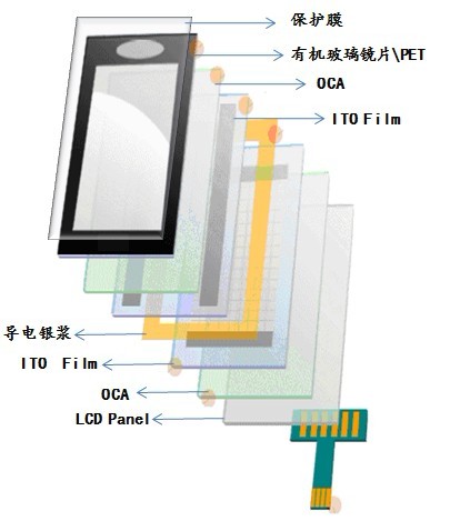 触摸屏产品材料